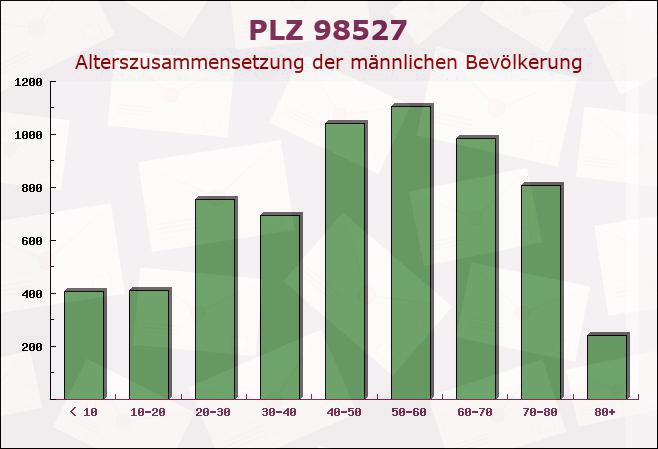 Postleitzahl 98527 Suhl, Thüringen - Männliche Bevölkerung