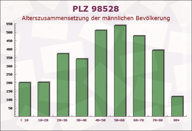 Postleitzahl 98528 Suhl, Thüringen - Männliche Bevölkerung