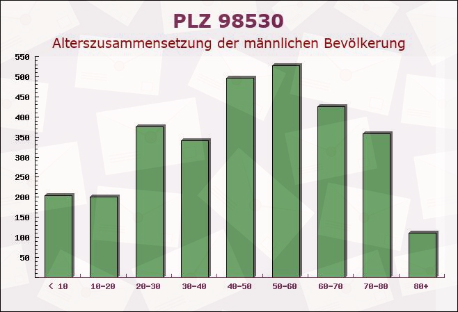 Postleitzahl 98530 Dillstädt, Thüringen - Männliche Bevölkerung