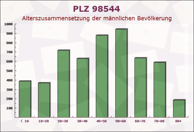 Postleitzahl 98544 Zella-Mehlis, Thüringen - Männliche Bevölkerung