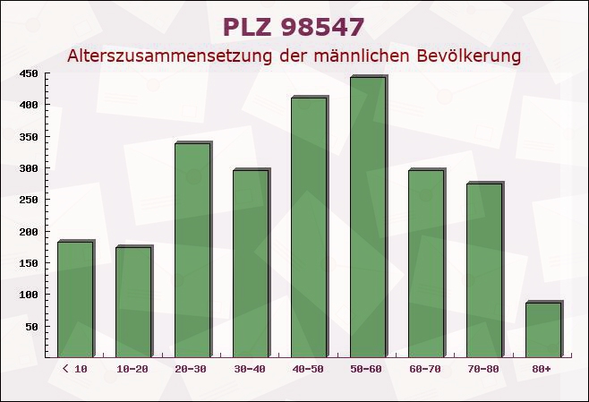 Postleitzahl 98547 Thüringen - Männliche Bevölkerung