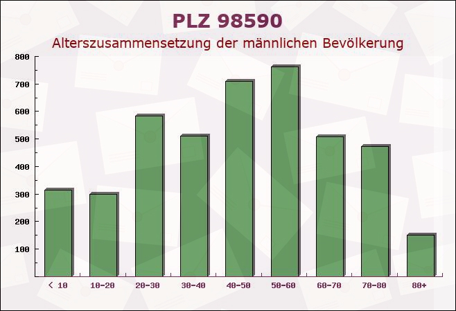 Postleitzahl 98590 Wernshausen, Thüringen - Männliche Bevölkerung