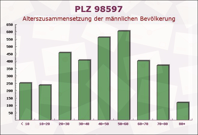 Postleitzahl 98597 Heßles, Thüringen - Männliche Bevölkerung