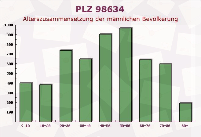 Postleitzahl 98634 Mehmels, Thüringen - Männliche Bevölkerung