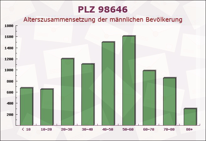 Postleitzahl 98646 Bedheim, Thüringen - Männliche Bevölkerung