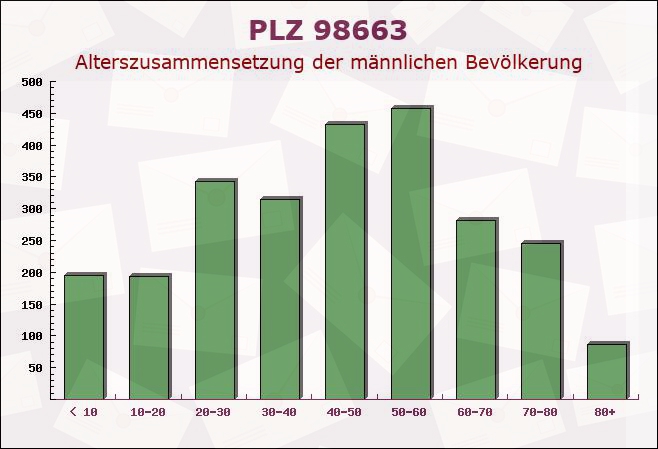 Postleitzahl 98663 Westhausen, Thüringen - Männliche Bevölkerung