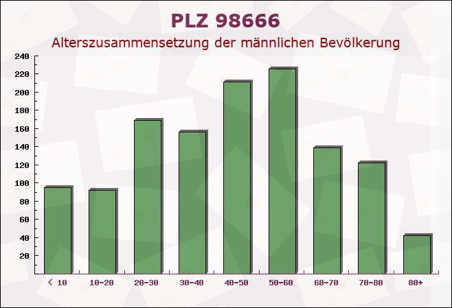 Postleitzahl 98666 Masserberg, Thüringen - Männliche Bevölkerung