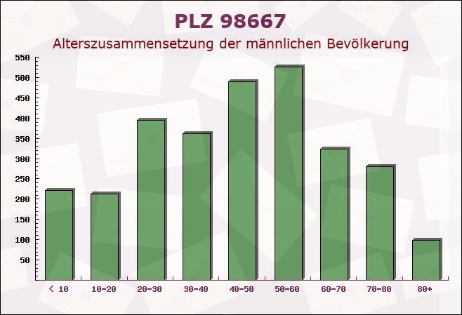 Postleitzahl 98667 Thüringen - Männliche Bevölkerung