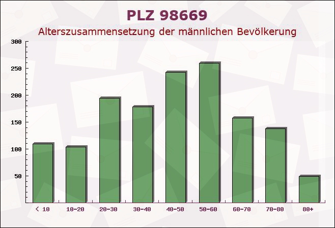 Postleitzahl 98669 Veilsdorf, Thüringen - Männliche Bevölkerung