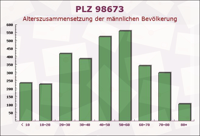 Postleitzahl 98673 Eisfeld, Thüringen - Männliche Bevölkerung