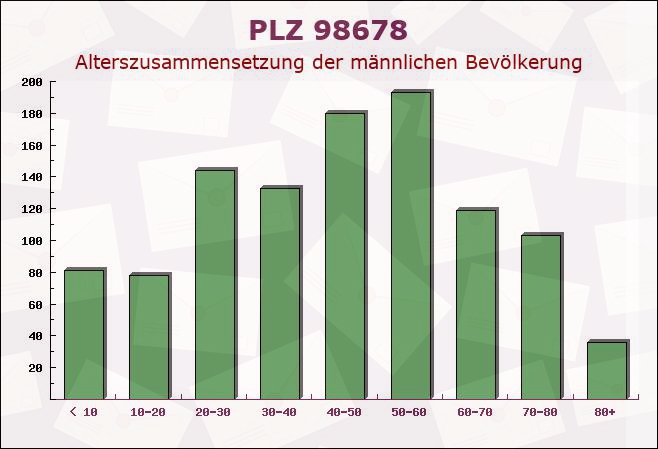 Postleitzahl 98678 Thüringen - Männliche Bevölkerung