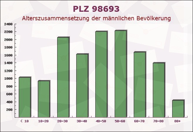 Postleitzahl 98693 Ilmenau, Thüringen - Männliche Bevölkerung