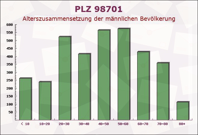 Postleitzahl 98701 Wildenspring, Thüringen - Männliche Bevölkerung