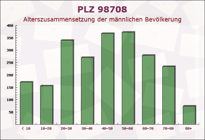 Postleitzahl 98708 Pennewitz, Thüringen - Männliche Bevölkerung