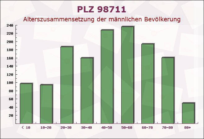 Postleitzahl 98711 Frauenwald, Thüringen - Männliche Bevölkerung