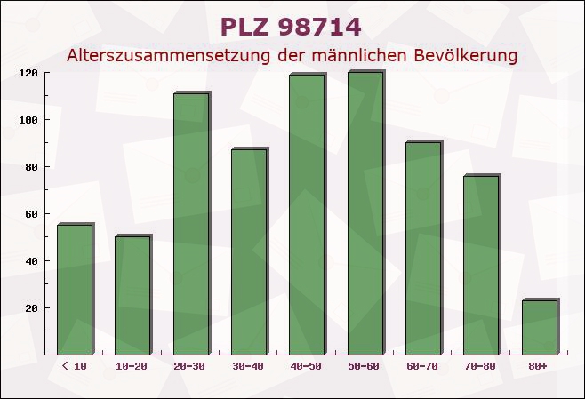 Postleitzahl 98714 Stützerbach, Thüringen - Männliche Bevölkerung