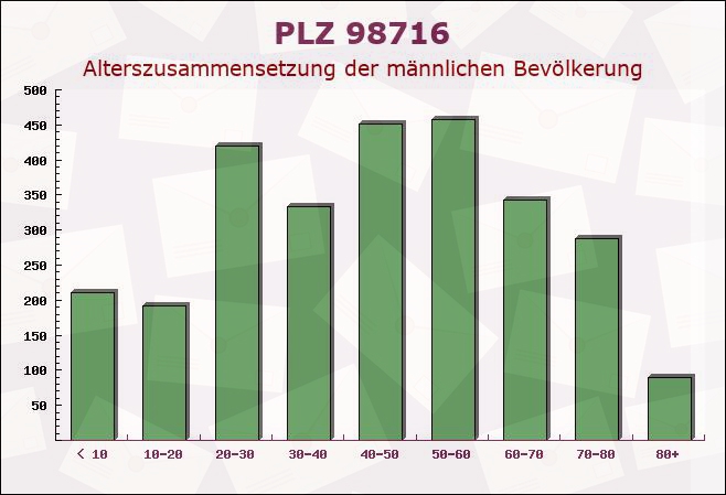 Postleitzahl 98716 Geschwenda, Thüringen - Männliche Bevölkerung