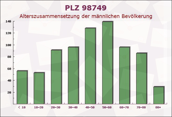 Postleitzahl 98749 Siegmundsburg, Thüringen - Männliche Bevölkerung