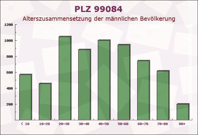 Postleitzahl 99084 Erfurt, Thüringen - Männliche Bevölkerung