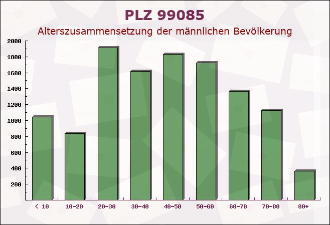 Postleitzahl 99085 Erfurt, Thüringen - Männliche Bevölkerung