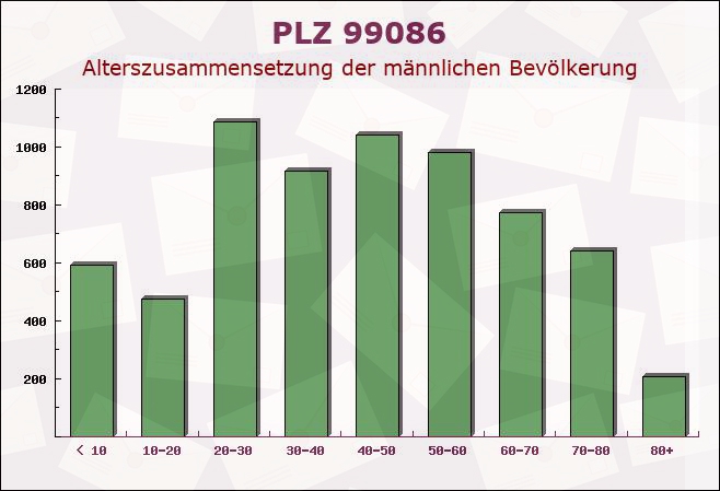 Postleitzahl 99086 Erfurt, Thüringen - Männliche Bevölkerung