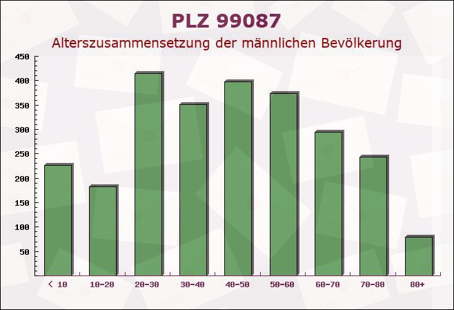 Postleitzahl 99087 Erfurt, Thüringen - Männliche Bevölkerung