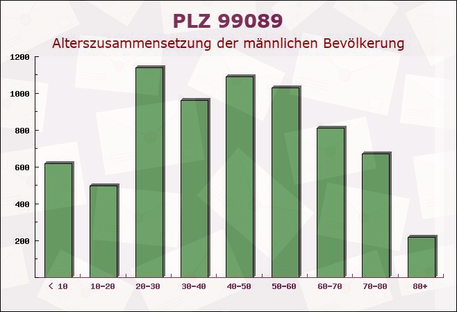 Postleitzahl 99089 Erfurt, Thüringen - Männliche Bevölkerung