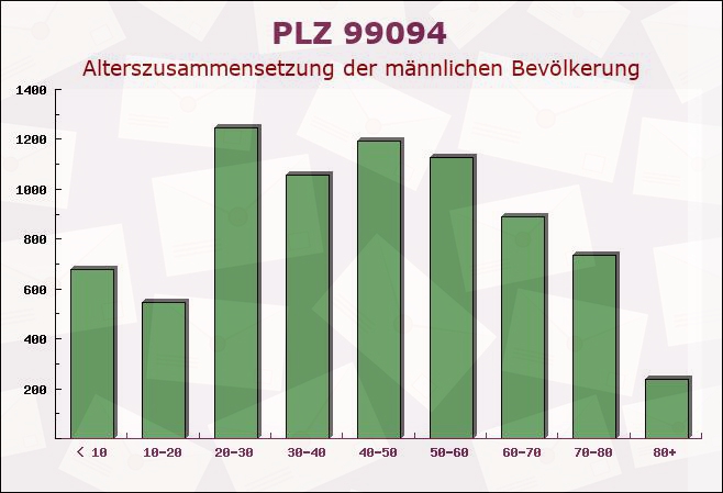 Postleitzahl 99094 Erfurt, Thüringen - Männliche Bevölkerung