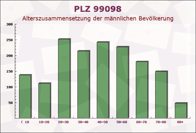 Postleitzahl 99098 Erfurt, Thüringen - Männliche Bevölkerung