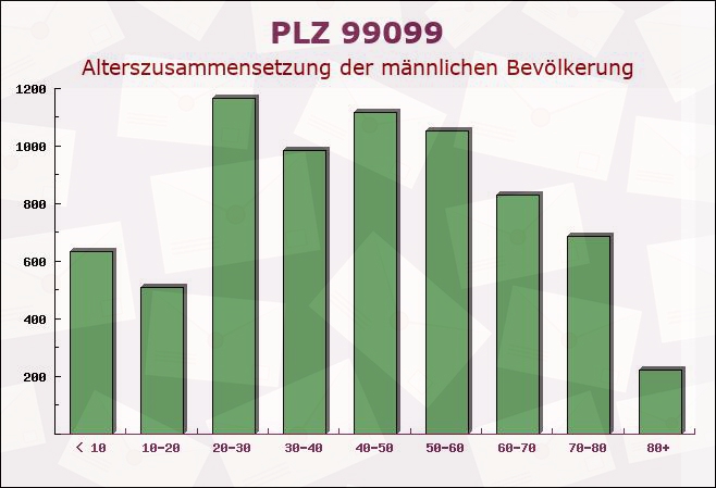 Postleitzahl 99099 Erfurt, Thüringen - Männliche Bevölkerung