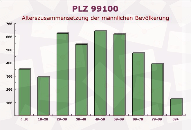 Postleitzahl 99100 Bienstädt, Thüringen - Männliche Bevölkerung