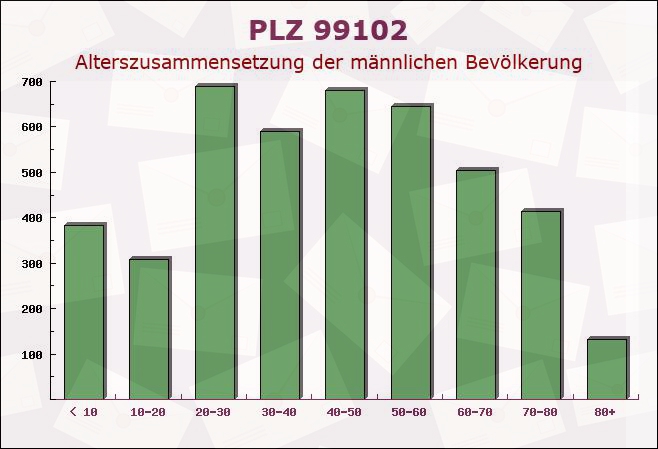 Postleitzahl 99102 Klettbach, Thüringen - Männliche Bevölkerung