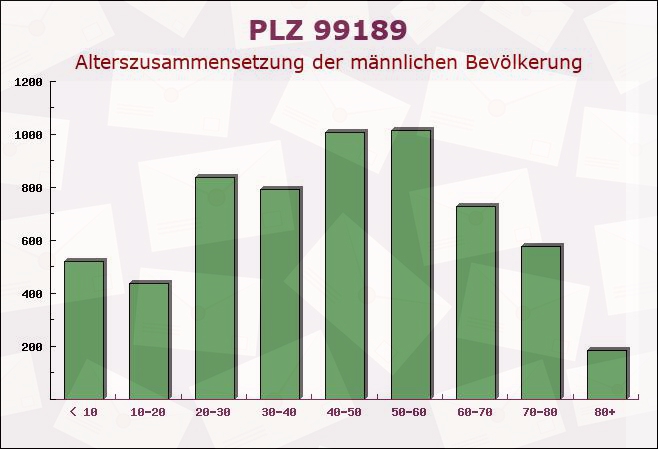 Postleitzahl 99189 Walschleben, Thüringen - Männliche Bevölkerung