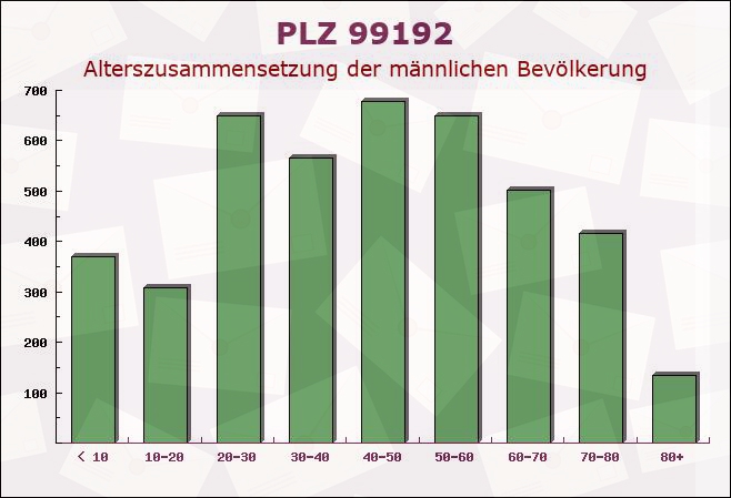 Postleitzahl 99192 Gamstädt, Thüringen - Männliche Bevölkerung