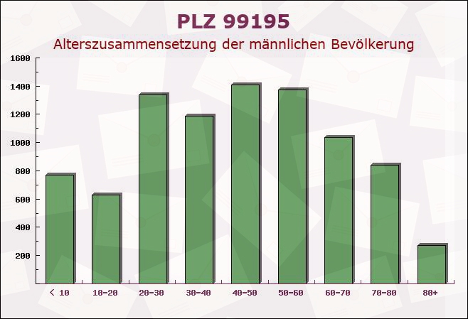 Postleitzahl 99195 Eckstedt, Thüringen - Männliche Bevölkerung