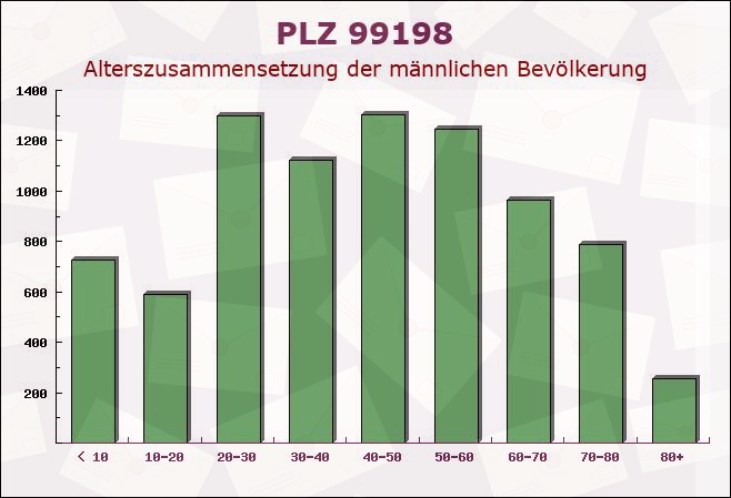 Postleitzahl 99198 Ollendorf, Thüringen - Männliche Bevölkerung