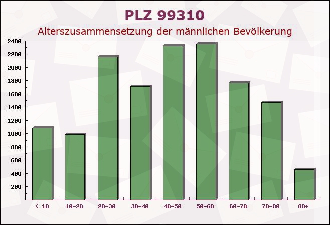 Postleitzahl 99310 Dornheim, Thüringen - Männliche Bevölkerung