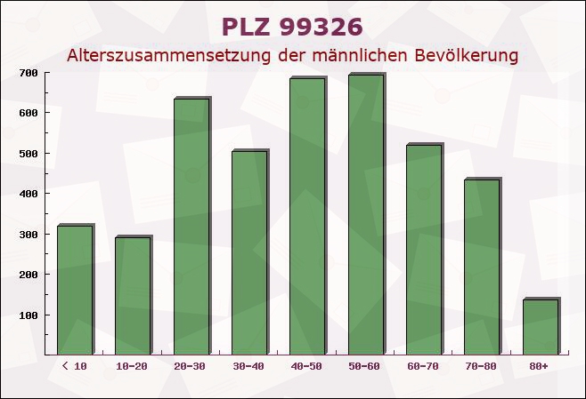 Postleitzahl 99326 Thüringen - Männliche Bevölkerung