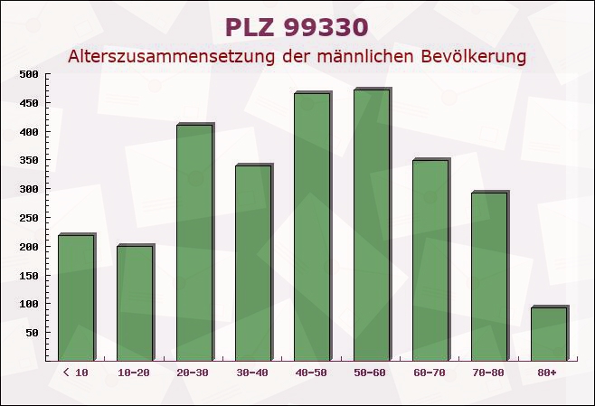 Postleitzahl 99330 Frankenhain, Thüringen - Männliche Bevölkerung