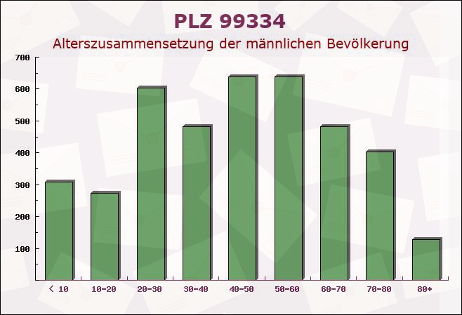 Postleitzahl 99334 Kirchheim, Thüringen - Männliche Bevölkerung