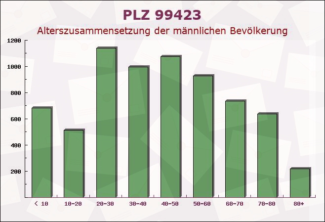 Postleitzahl 99423 Weimar, Thüringen - Männliche Bevölkerung