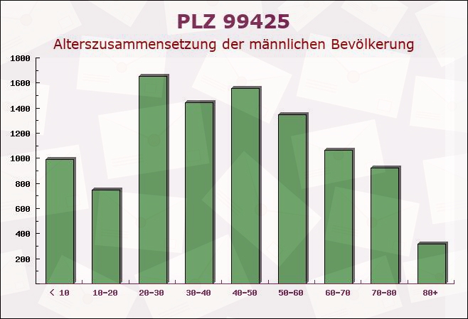 Postleitzahl 99425 Weimar, Thüringen - Männliche Bevölkerung