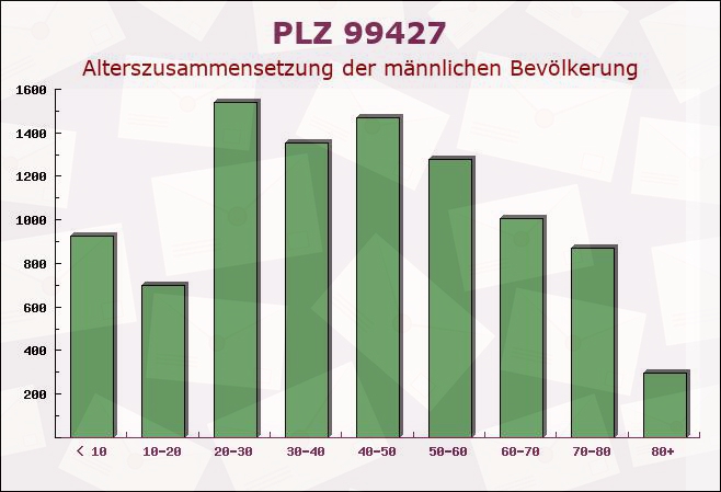 Postleitzahl 99427 Weimar, Thüringen - Männliche Bevölkerung