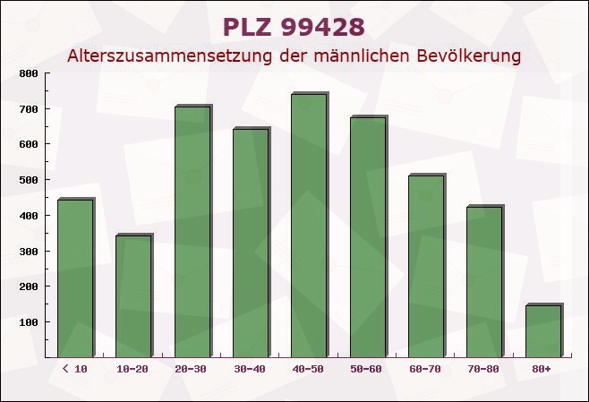 Postleitzahl 99428 Hopfgarten, Thüringen - Männliche Bevölkerung