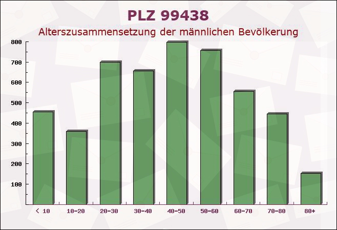 Postleitzahl 99438 Hetschburg, Thüringen - Männliche Bevölkerung