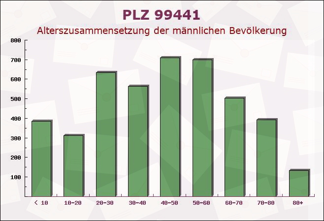 Postleitzahl 99441 Lehnstedt, Thüringen - Männliche Bevölkerung