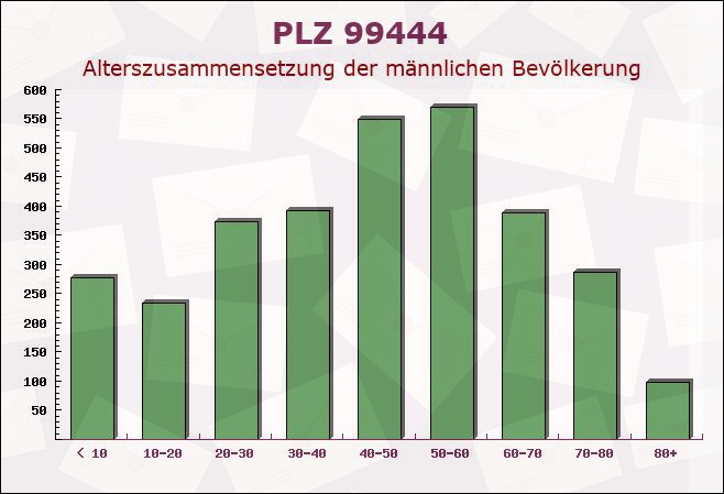 Postleitzahl 99444 Blankenhain, Thüringen - Männliche Bevölkerung