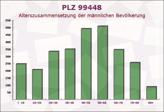 Postleitzahl 99448 Nauendorf, Thüringen - Männliche Bevölkerung