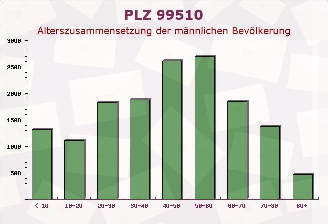 Postleitzahl 99510 Nirmsdorf, Thüringen - Männliche Bevölkerung