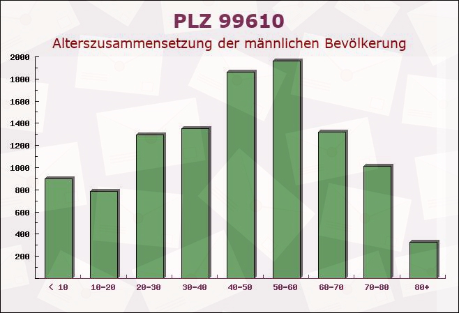 Postleitzahl 99610 Großbrembach, Thüringen - Männliche Bevölkerung